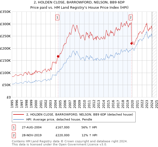2, HOLDEN CLOSE, BARROWFORD, NELSON, BB9 6DP: Price paid vs HM Land Registry's House Price Index