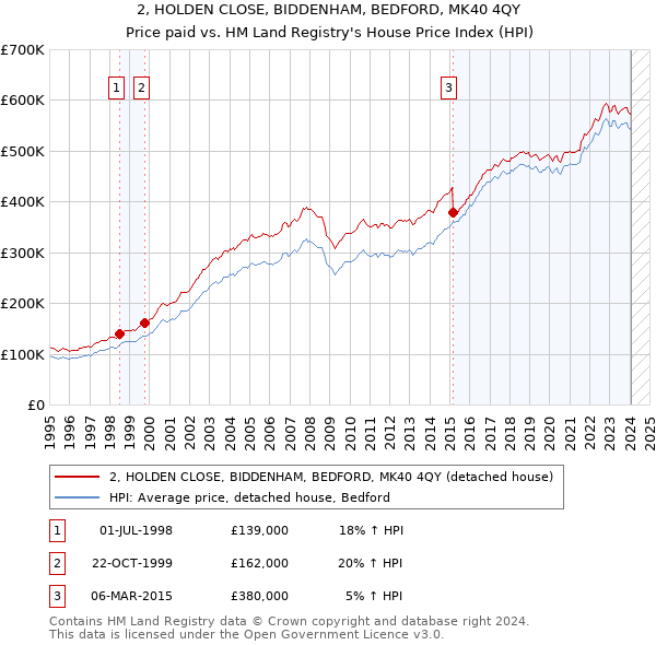 2, HOLDEN CLOSE, BIDDENHAM, BEDFORD, MK40 4QY: Price paid vs HM Land Registry's House Price Index