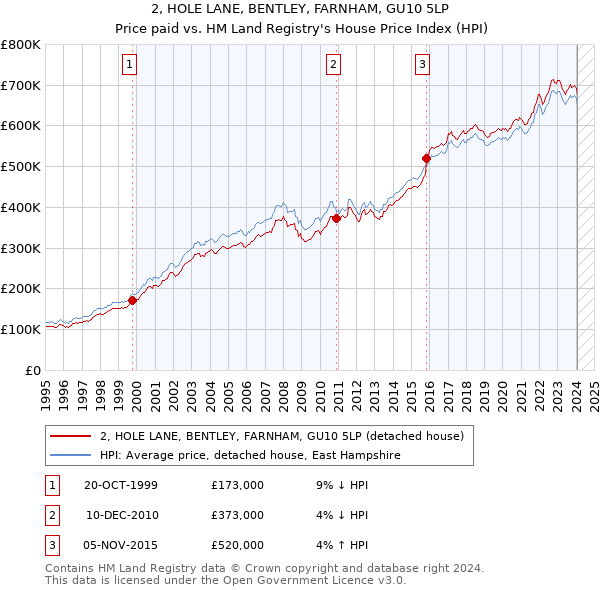 2, HOLE LANE, BENTLEY, FARNHAM, GU10 5LP: Price paid vs HM Land Registry's House Price Index
