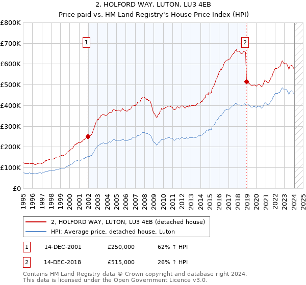 2, HOLFORD WAY, LUTON, LU3 4EB: Price paid vs HM Land Registry's House Price Index