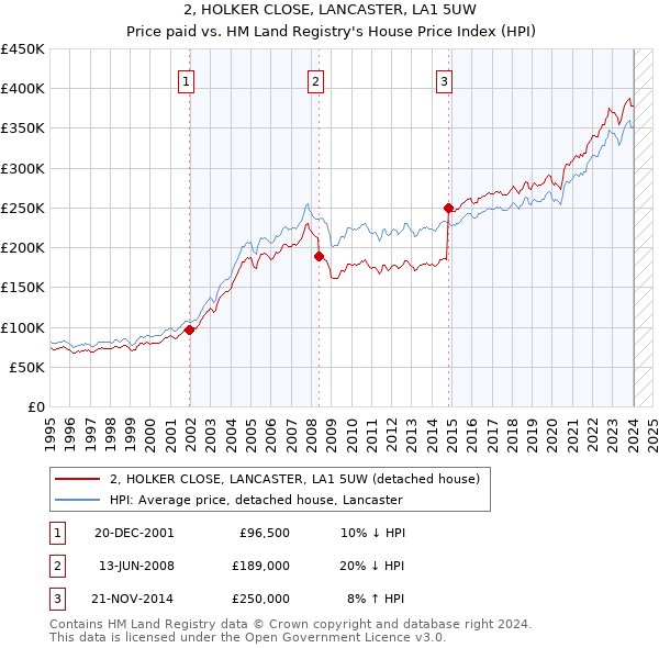 2, HOLKER CLOSE, LANCASTER, LA1 5UW: Price paid vs HM Land Registry's House Price Index