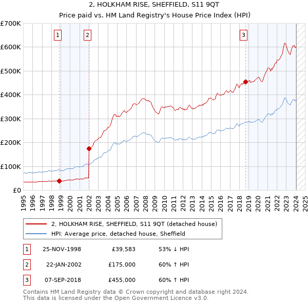 2, HOLKHAM RISE, SHEFFIELD, S11 9QT: Price paid vs HM Land Registry's House Price Index