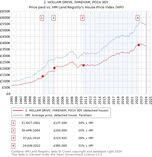 2, HOLLAM DRIVE, FAREHAM, PO14 3DY: Price paid vs HM Land Registry's House Price Index