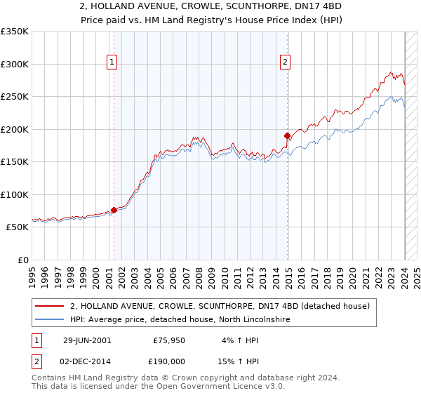 2, HOLLAND AVENUE, CROWLE, SCUNTHORPE, DN17 4BD: Price paid vs HM Land Registry's House Price Index