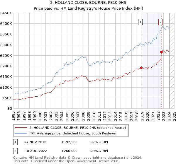 2, HOLLAND CLOSE, BOURNE, PE10 9HS: Price paid vs HM Land Registry's House Price Index
