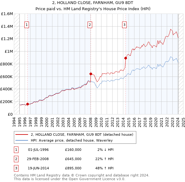 2, HOLLAND CLOSE, FARNHAM, GU9 8DT: Price paid vs HM Land Registry's House Price Index