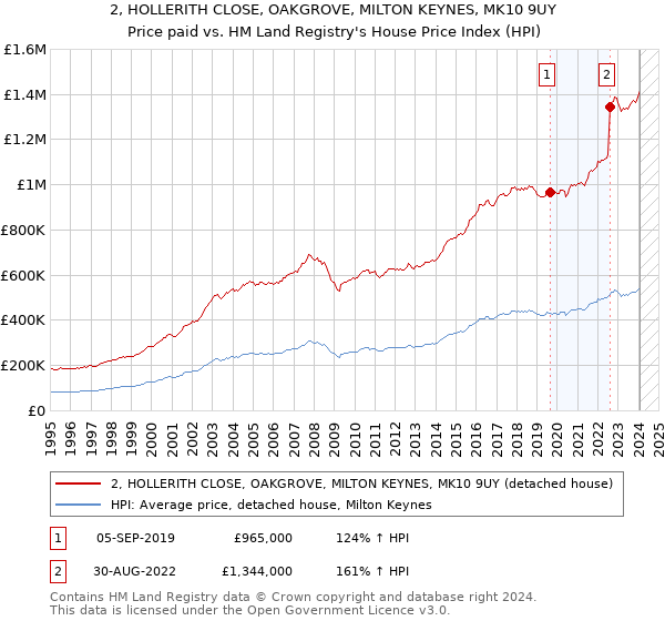2, HOLLERITH CLOSE, OAKGROVE, MILTON KEYNES, MK10 9UY: Price paid vs HM Land Registry's House Price Index