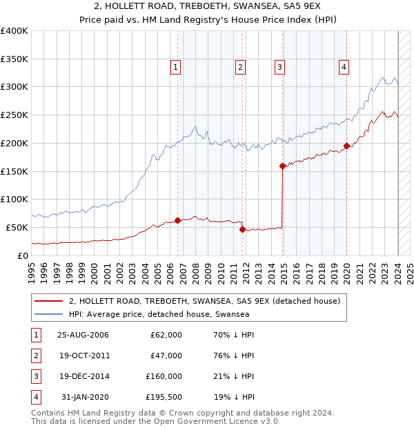 2, HOLLETT ROAD, TREBOETH, SWANSEA, SA5 9EX: Price paid vs HM Land Registry's House Price Index