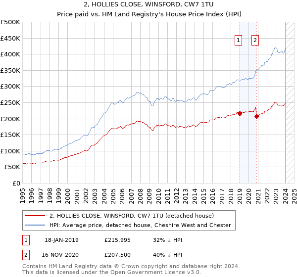2, HOLLIES CLOSE, WINSFORD, CW7 1TU: Price paid vs HM Land Registry's House Price Index