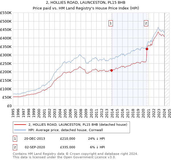 2, HOLLIES ROAD, LAUNCESTON, PL15 8HB: Price paid vs HM Land Registry's House Price Index