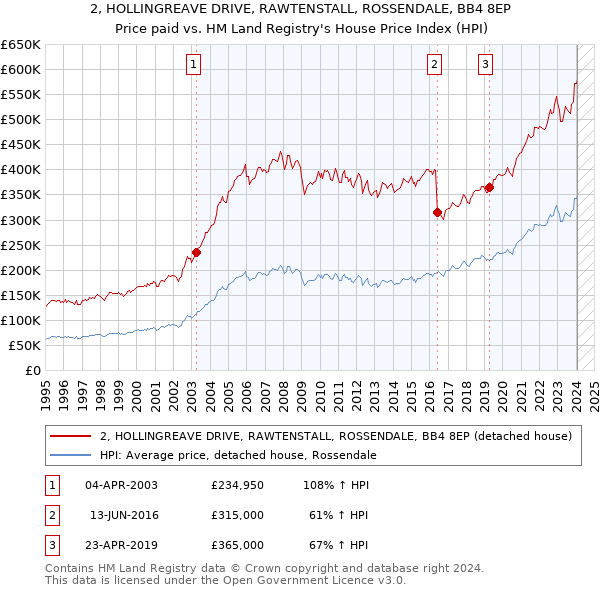 2, HOLLINGREAVE DRIVE, RAWTENSTALL, ROSSENDALE, BB4 8EP: Price paid vs HM Land Registry's House Price Index
