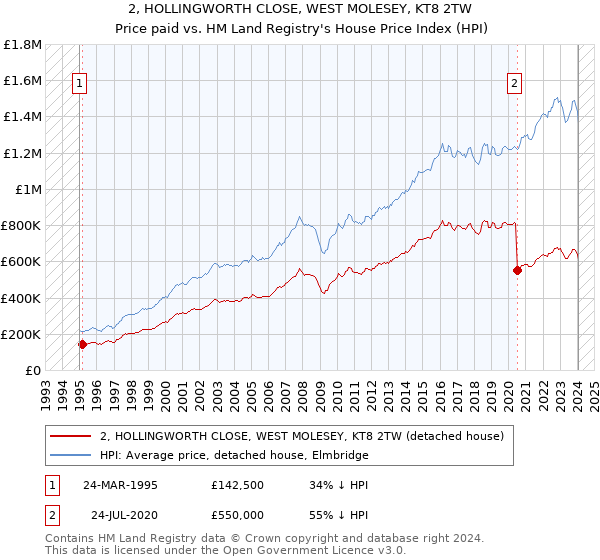 2, HOLLINGWORTH CLOSE, WEST MOLESEY, KT8 2TW: Price paid vs HM Land Registry's House Price Index