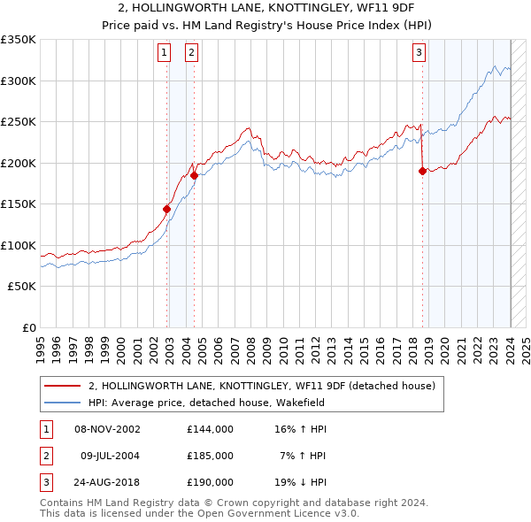 2, HOLLINGWORTH LANE, KNOTTINGLEY, WF11 9DF: Price paid vs HM Land Registry's House Price Index