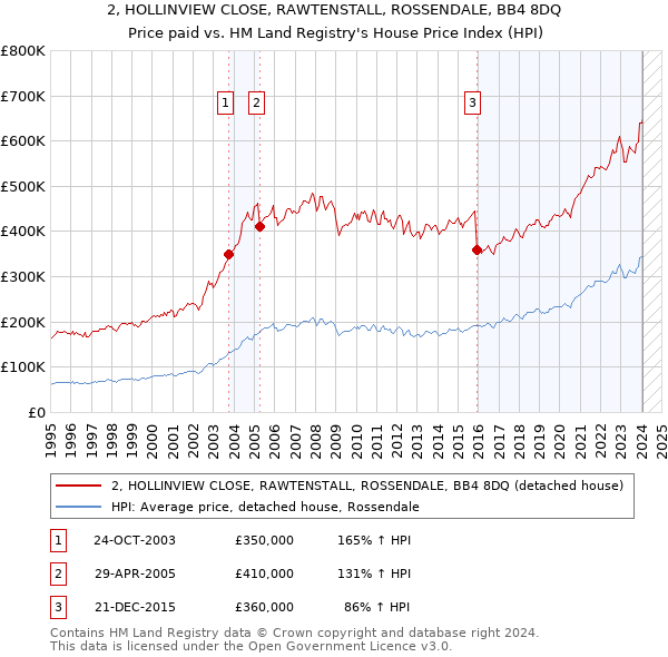 2, HOLLINVIEW CLOSE, RAWTENSTALL, ROSSENDALE, BB4 8DQ: Price paid vs HM Land Registry's House Price Index