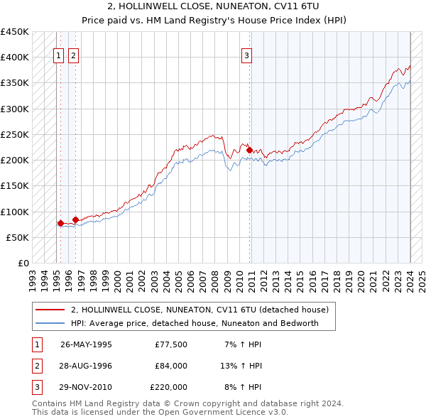 2, HOLLINWELL CLOSE, NUNEATON, CV11 6TU: Price paid vs HM Land Registry's House Price Index