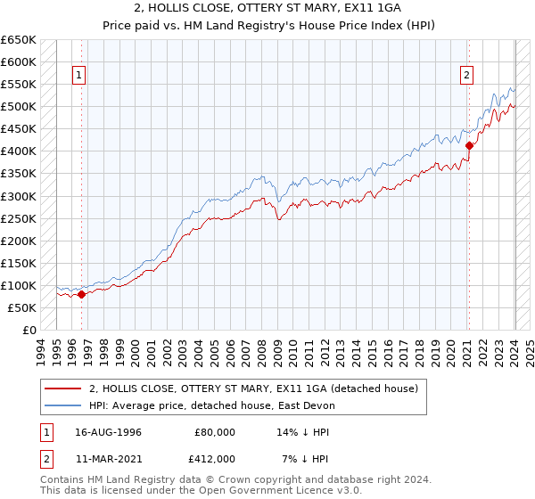 2, HOLLIS CLOSE, OTTERY ST MARY, EX11 1GA: Price paid vs HM Land Registry's House Price Index