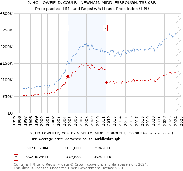 2, HOLLOWFIELD, COULBY NEWHAM, MIDDLESBROUGH, TS8 0RR: Price paid vs HM Land Registry's House Price Index