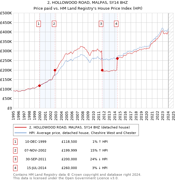 2, HOLLOWOOD ROAD, MALPAS, SY14 8HZ: Price paid vs HM Land Registry's House Price Index