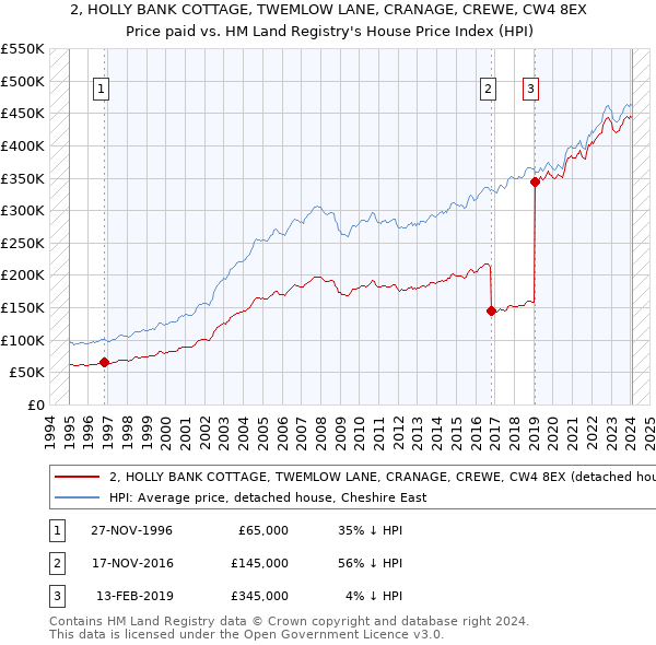 2, HOLLY BANK COTTAGE, TWEMLOW LANE, CRANAGE, CREWE, CW4 8EX: Price paid vs HM Land Registry's House Price Index