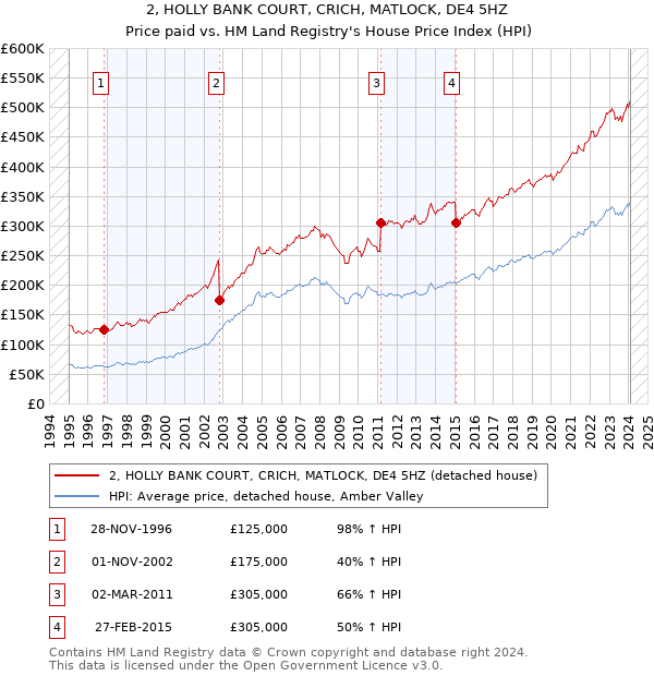 2, HOLLY BANK COURT, CRICH, MATLOCK, DE4 5HZ: Price paid vs HM Land Registry's House Price Index