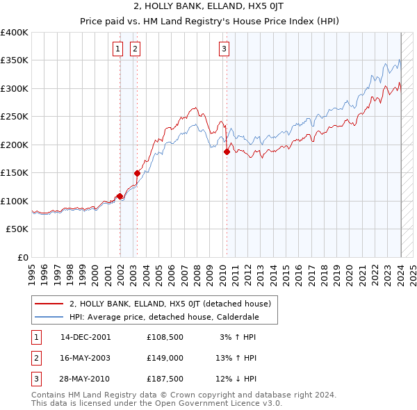2, HOLLY BANK, ELLAND, HX5 0JT: Price paid vs HM Land Registry's House Price Index