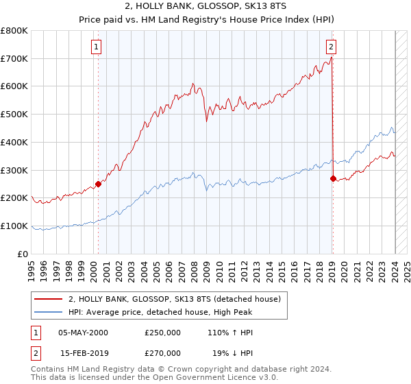 2, HOLLY BANK, GLOSSOP, SK13 8TS: Price paid vs HM Land Registry's House Price Index
