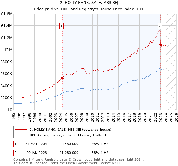 2, HOLLY BANK, SALE, M33 3EJ: Price paid vs HM Land Registry's House Price Index
