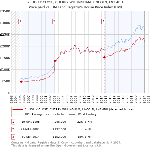 2, HOLLY CLOSE, CHERRY WILLINGHAM, LINCOLN, LN3 4BH: Price paid vs HM Land Registry's House Price Index