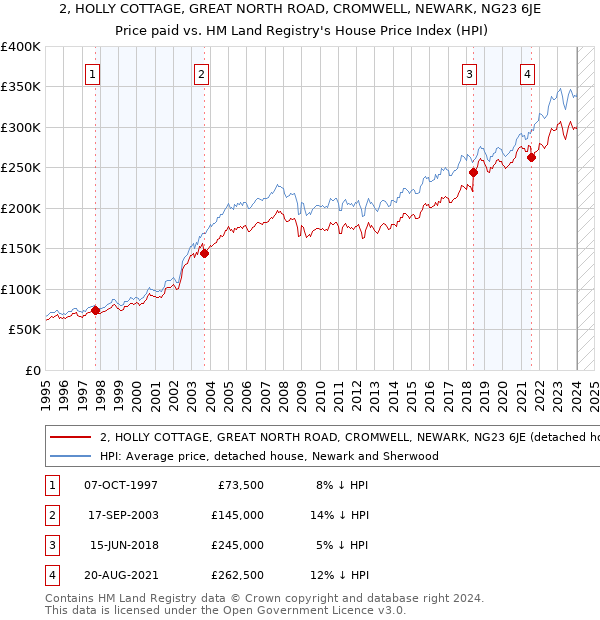 2, HOLLY COTTAGE, GREAT NORTH ROAD, CROMWELL, NEWARK, NG23 6JE: Price paid vs HM Land Registry's House Price Index