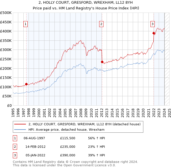 2, HOLLY COURT, GRESFORD, WREXHAM, LL12 8YH: Price paid vs HM Land Registry's House Price Index
