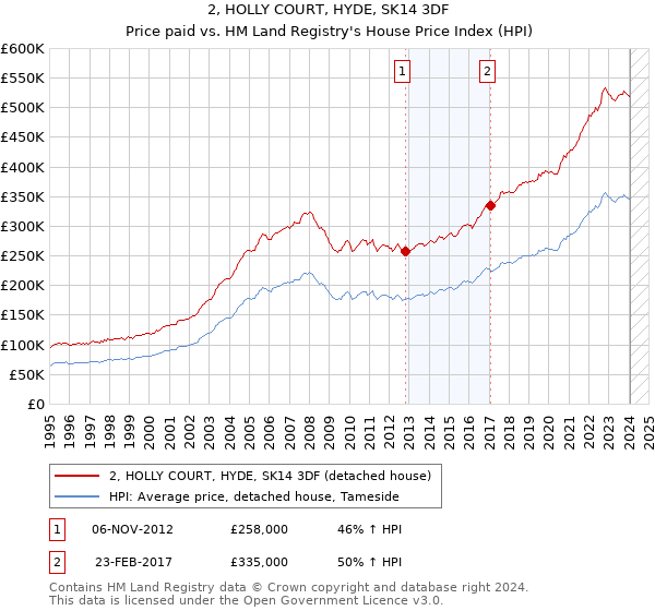 2, HOLLY COURT, HYDE, SK14 3DF: Price paid vs HM Land Registry's House Price Index