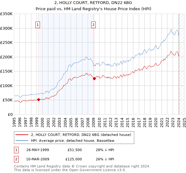 2, HOLLY COURT, RETFORD, DN22 6BG: Price paid vs HM Land Registry's House Price Index