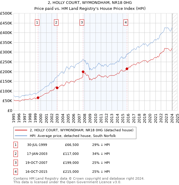 2, HOLLY COURT, WYMONDHAM, NR18 0HG: Price paid vs HM Land Registry's House Price Index