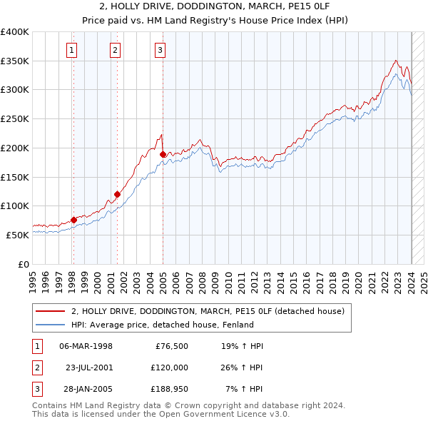 2, HOLLY DRIVE, DODDINGTON, MARCH, PE15 0LF: Price paid vs HM Land Registry's House Price Index