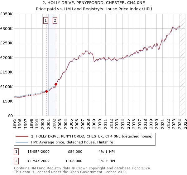 2, HOLLY DRIVE, PENYFFORDD, CHESTER, CH4 0NE: Price paid vs HM Land Registry's House Price Index