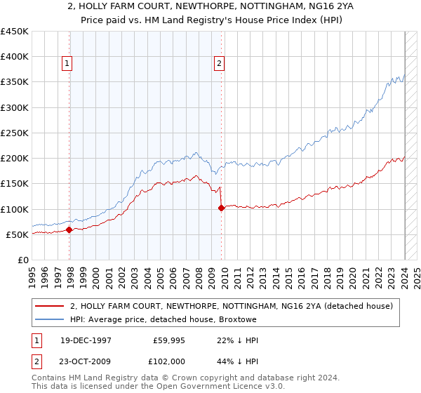 2, HOLLY FARM COURT, NEWTHORPE, NOTTINGHAM, NG16 2YA: Price paid vs HM Land Registry's House Price Index