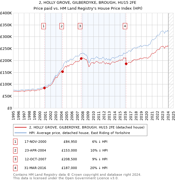 2, HOLLY GROVE, GILBERDYKE, BROUGH, HU15 2FE: Price paid vs HM Land Registry's House Price Index