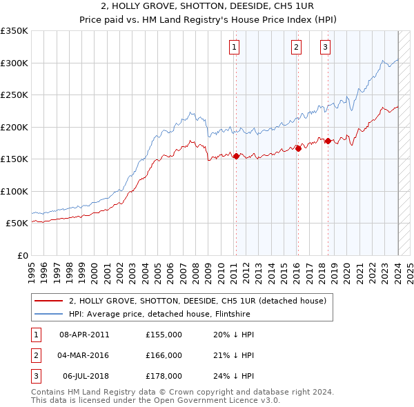 2, HOLLY GROVE, SHOTTON, DEESIDE, CH5 1UR: Price paid vs HM Land Registry's House Price Index