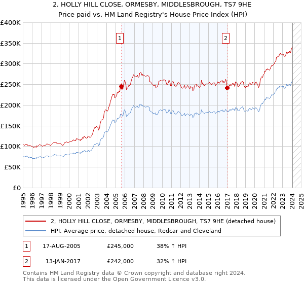 2, HOLLY HILL CLOSE, ORMESBY, MIDDLESBROUGH, TS7 9HE: Price paid vs HM Land Registry's House Price Index