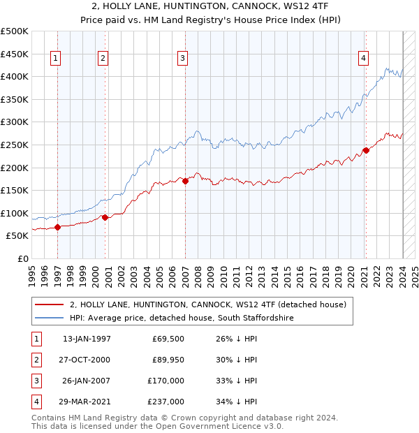 2, HOLLY LANE, HUNTINGTON, CANNOCK, WS12 4TF: Price paid vs HM Land Registry's House Price Index