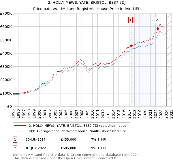 2, HOLLY MEWS, YATE, BRISTOL, BS37 7DJ: Price paid vs HM Land Registry's House Price Index