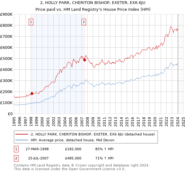 2, HOLLY PARK, CHERITON BISHOP, EXETER, EX6 6JU: Price paid vs HM Land Registry's House Price Index