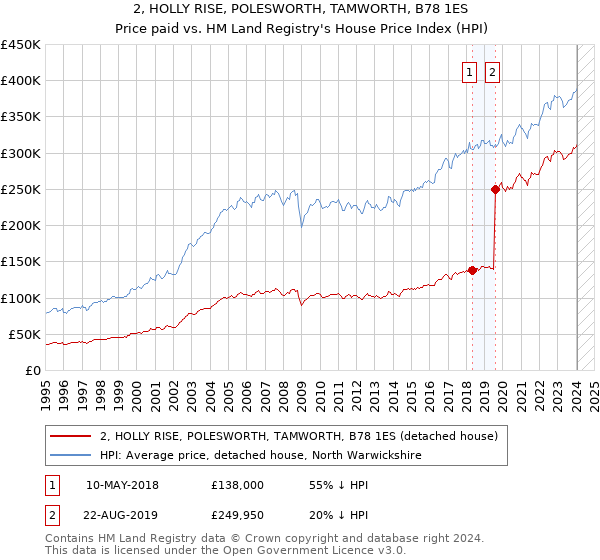 2, HOLLY RISE, POLESWORTH, TAMWORTH, B78 1ES: Price paid vs HM Land Registry's House Price Index