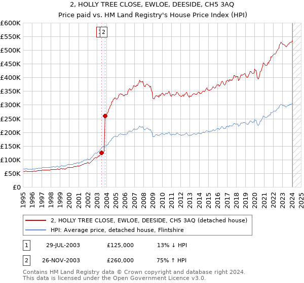 2, HOLLY TREE CLOSE, EWLOE, DEESIDE, CH5 3AQ: Price paid vs HM Land Registry's House Price Index