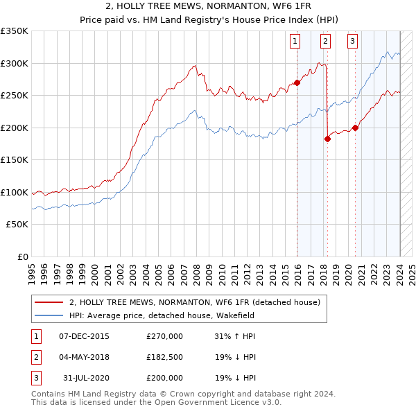 2, HOLLY TREE MEWS, NORMANTON, WF6 1FR: Price paid vs HM Land Registry's House Price Index