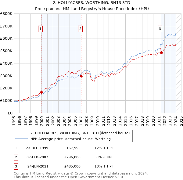 2, HOLLYACRES, WORTHING, BN13 3TD: Price paid vs HM Land Registry's House Price Index