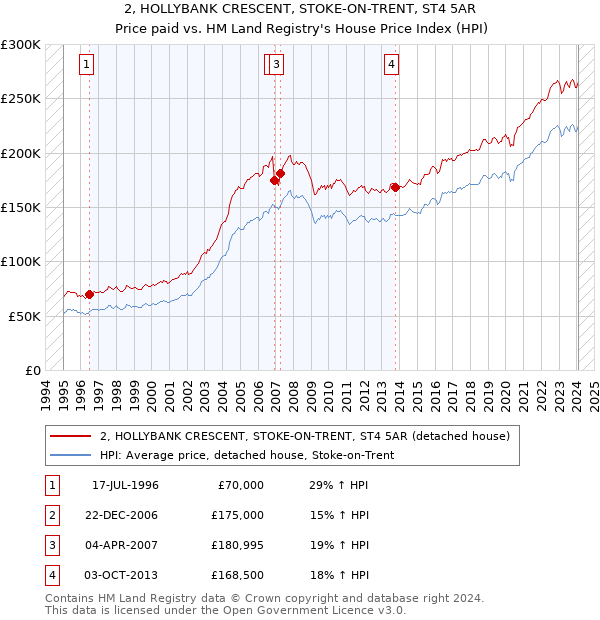 2, HOLLYBANK CRESCENT, STOKE-ON-TRENT, ST4 5AR: Price paid vs HM Land Registry's House Price Index