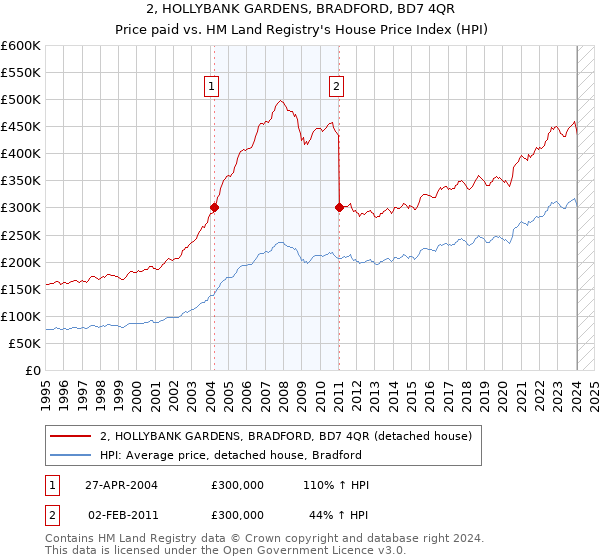 2, HOLLYBANK GARDENS, BRADFORD, BD7 4QR: Price paid vs HM Land Registry's House Price Index