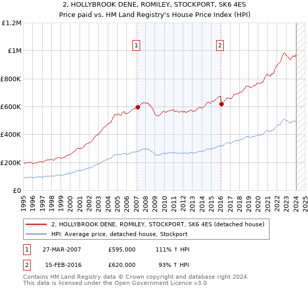 2, HOLLYBROOK DENE, ROMILEY, STOCKPORT, SK6 4ES: Price paid vs HM Land Registry's House Price Index