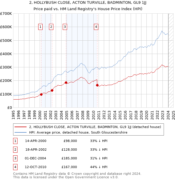2, HOLLYBUSH CLOSE, ACTON TURVILLE, BADMINTON, GL9 1JJ: Price paid vs HM Land Registry's House Price Index